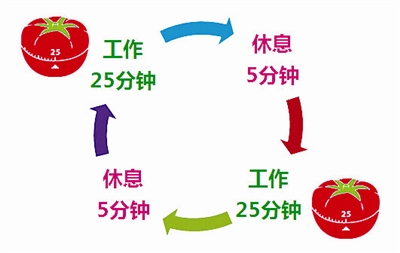 番茄时间管理和四象限工作法完美搭配造就职场神器