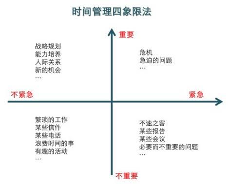 番茄时间管理和四象限工作法完美搭配造就职场神器