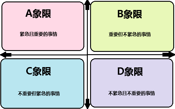 四象限时间管理法 