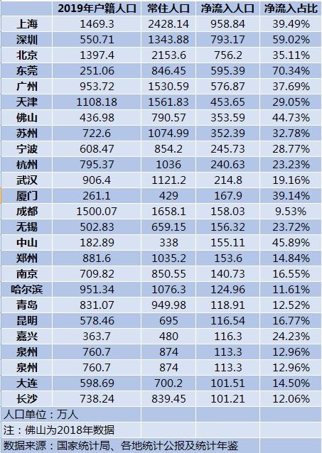 2020十大人口净流入城市